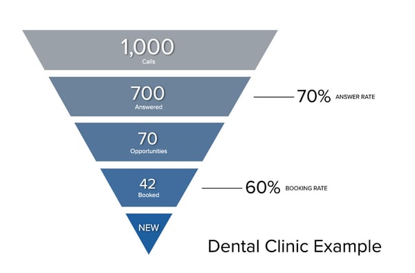 Call Tracking Metrics for Dental Offices