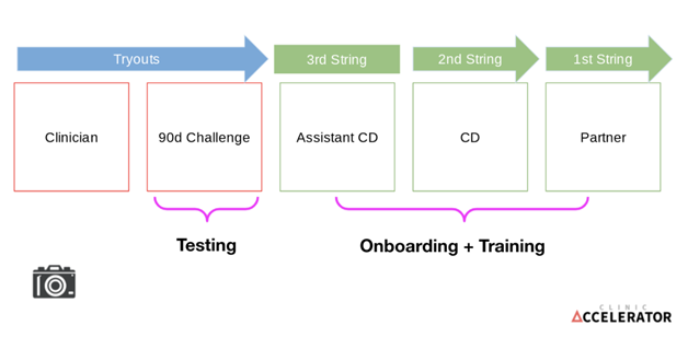 Junior Partner Journey