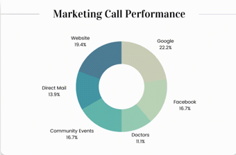 Marketing call performance