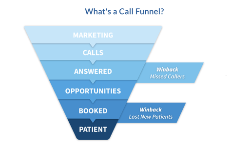 call funnel