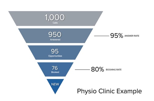call tracking metrics for physical therapy clinics